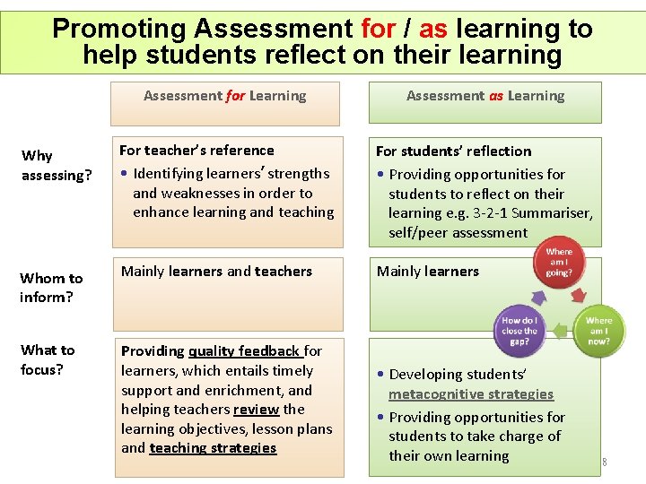 Promoting Assessment for / as learning to help students reflect on their learning Assessment