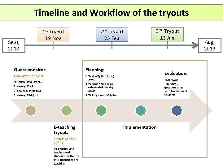 Timeline and Workflow of the tryouts Sept, 2012 1 st Tryout 19 Nov 2