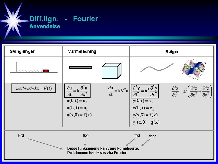 Diff. lign. - Fourier Anvendelse Svingninger F(t) Varmeledning f(x) Bølger f(x) Disse funksjonene kan