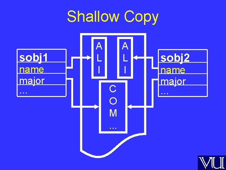 Shallow Copy sobj 1 name major. . . A L I C O M.