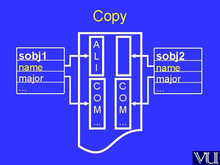 Copy sobj 1 name major. . . A L I C O M. .