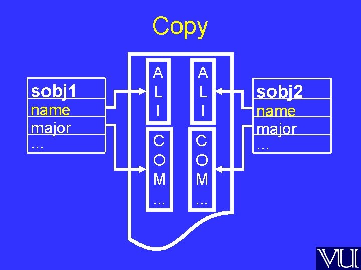 Copy sobj 1 name major. . . A L I C O M. .