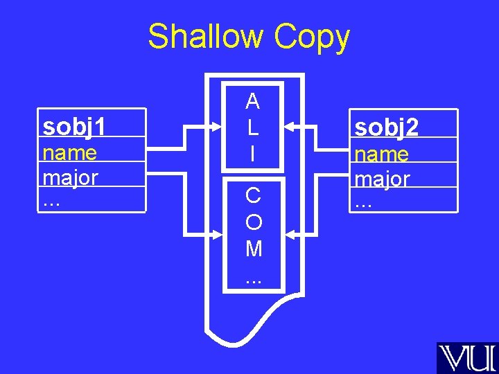 Shallow Copy sobj 1 name major. . . A L I C O M.