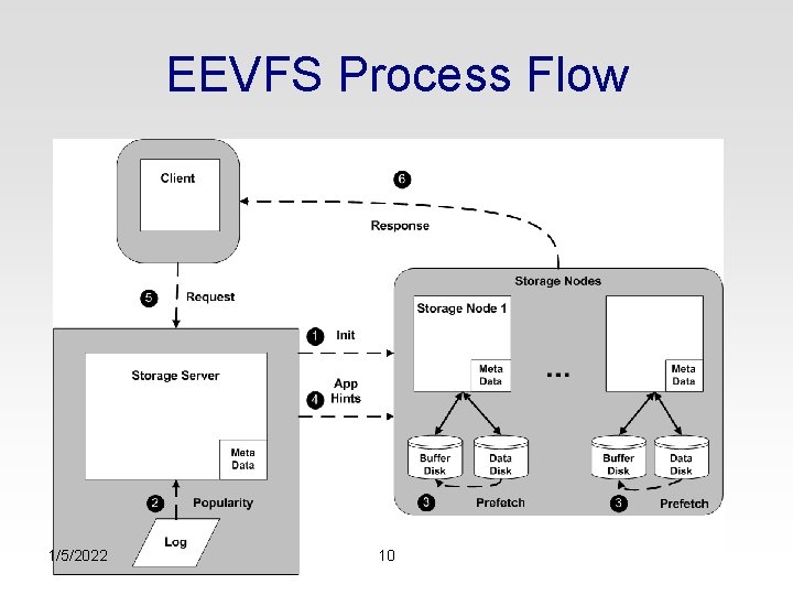 EEVFS Process Flow 1/5/2022 10 