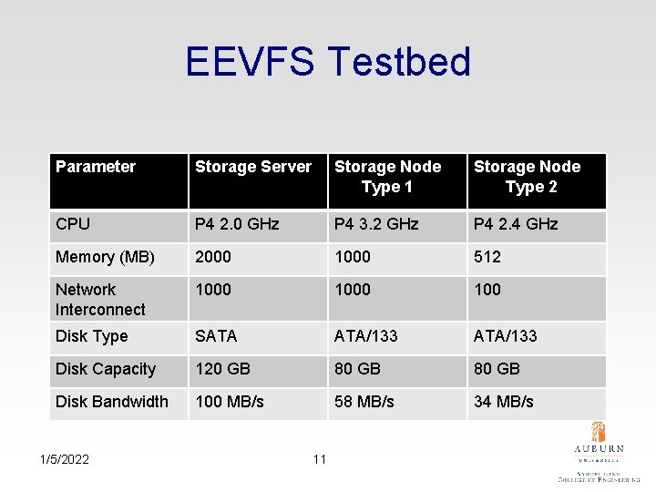 EEVFS Testbed Parameter Storage Server Storage Node Type 1 Storage Node Type 2 CPU