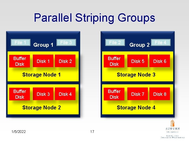 Parallel Striping Groups File 1 Buffer Disk Group 1 File 3 File 2 Disk