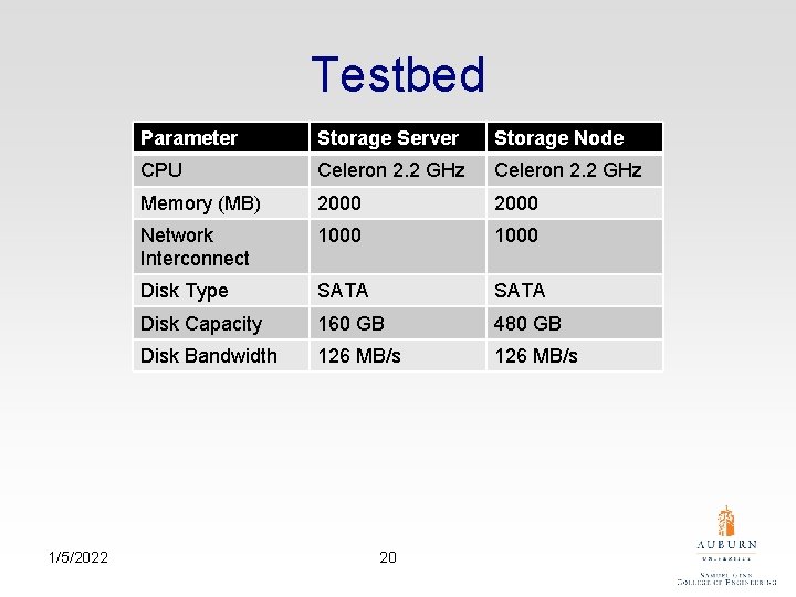 Testbed 1/5/2022 Parameter Storage Server Storage Node CPU Celeron 2. 2 GHz Memory (MB)