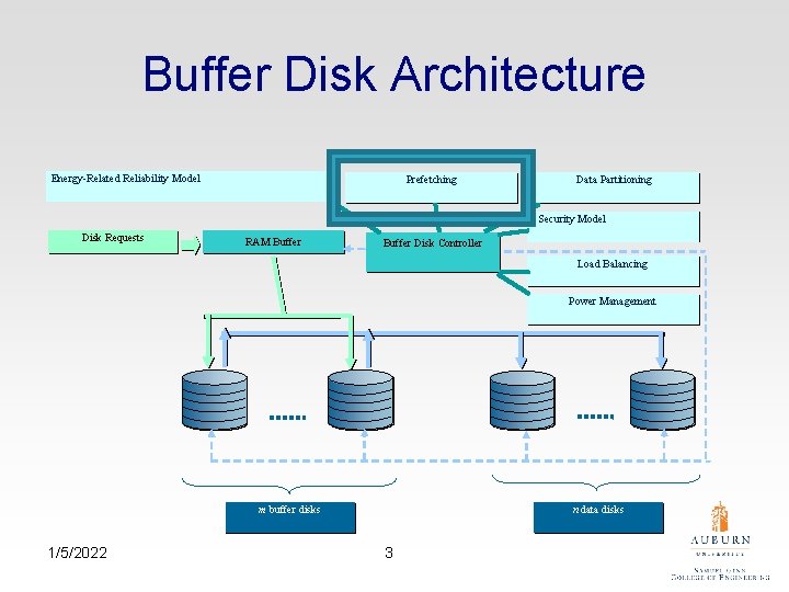 Buffer Disk Architecture Energy-Related Reliability Model Prefetching Data Partitioning Security Model Disk Requests RAM