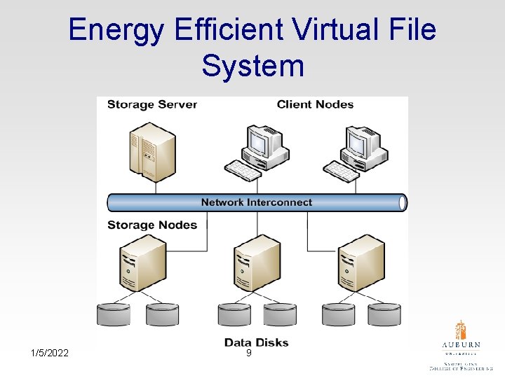Energy Efficient Virtual File System 1/5/2022 9 