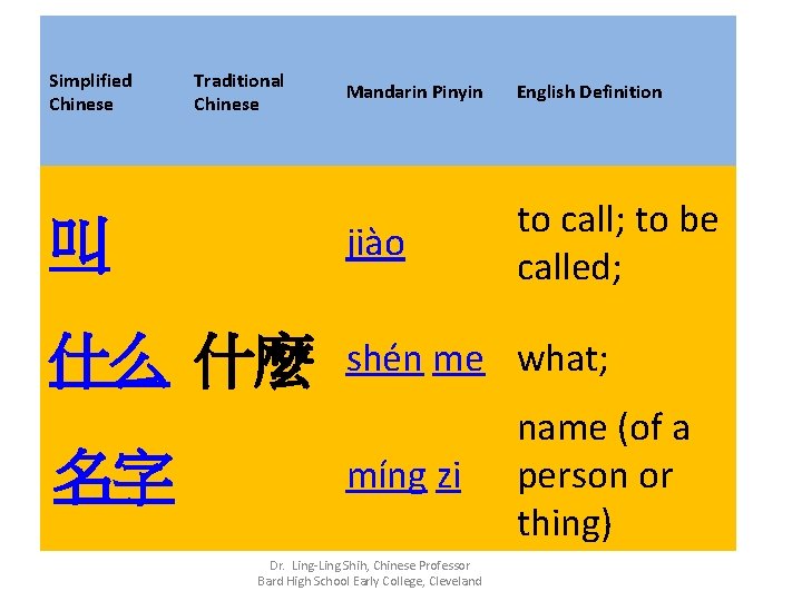 Simplified Chinese Traditional Chinese Mandarin Pinyin English Definition 叫 jiào to call; to be