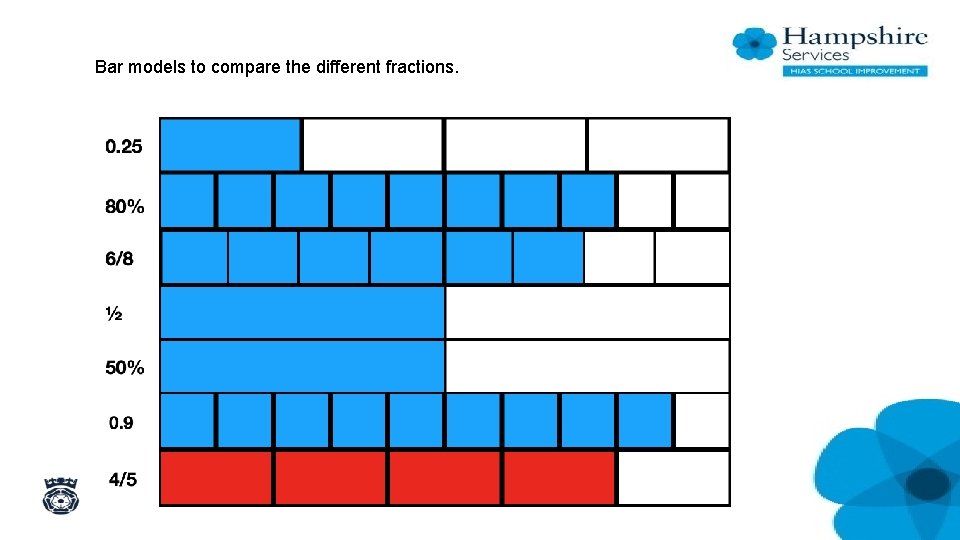 Bar models to compare the different fractions. 