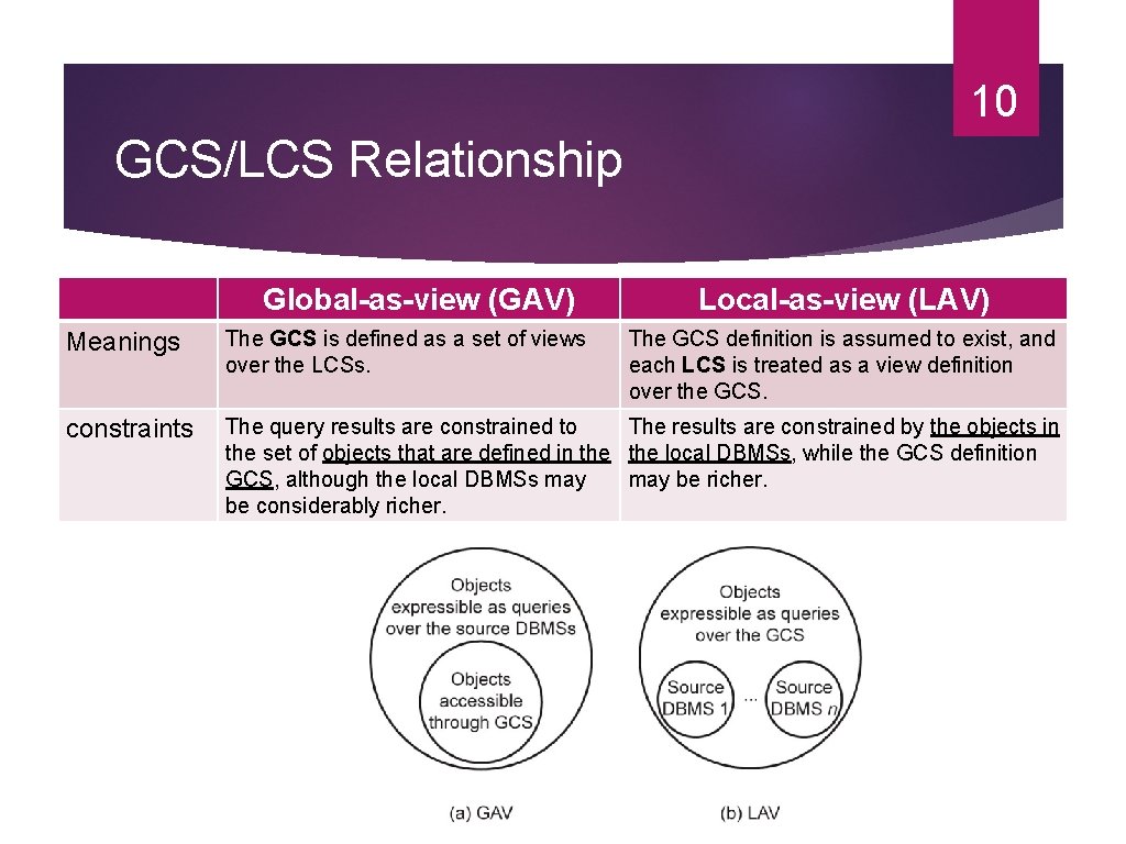 10 GCS/LCS Relationship Global-as-view (GAV) Local-as-view (LAV) Meanings The GCS is defined as a