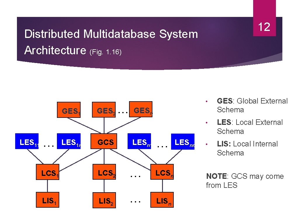 12 Distributed Multidatabase System Architecture (Fig. 1. 16) GES 1 LES 11 … LES