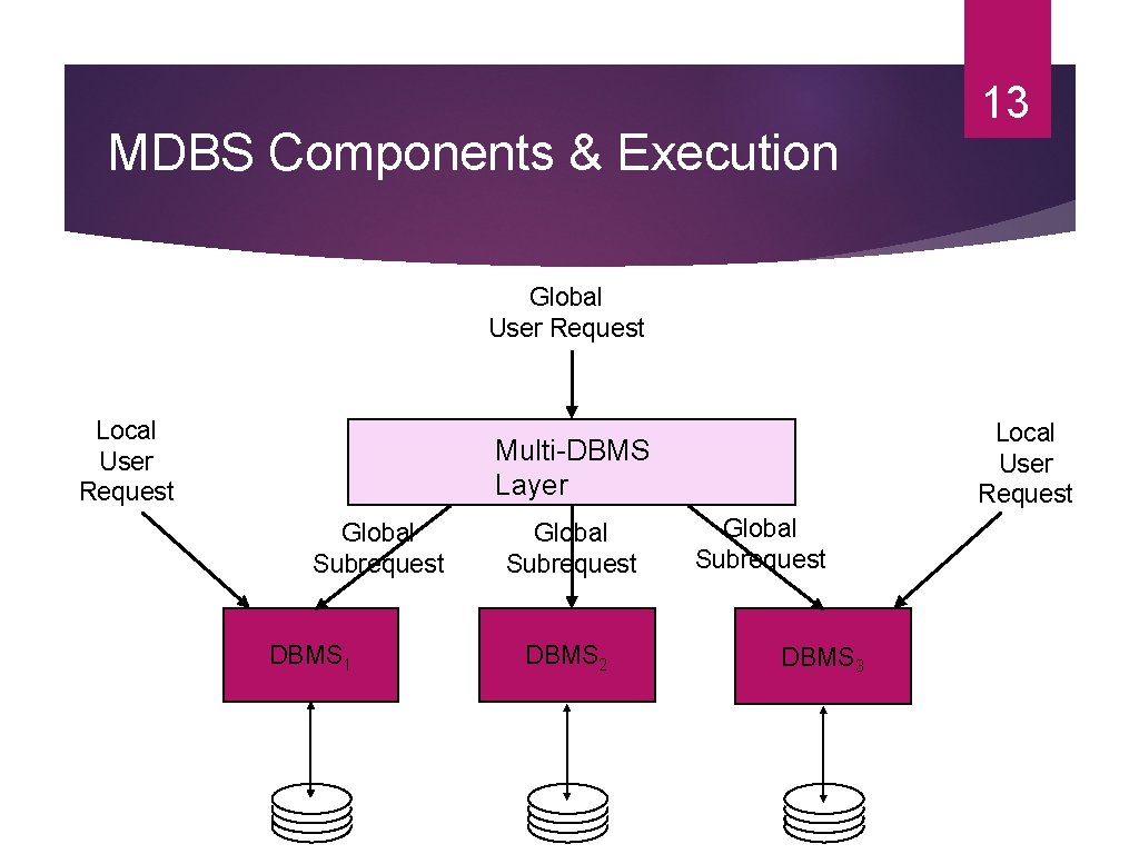 MDBS Components & Execution 13 Global User Request Local User Request Multi-DBMS Layer Global