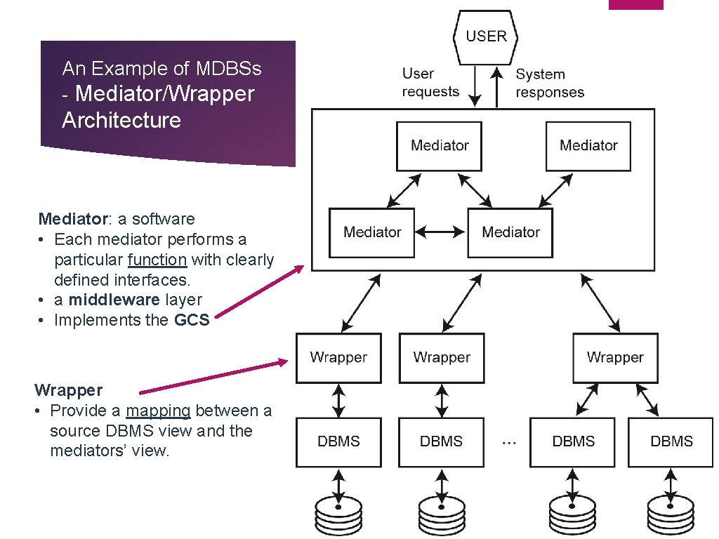 An Example of MDBSs - Mediator/Wrapper Architecture Mediator: a software • Each mediator performs