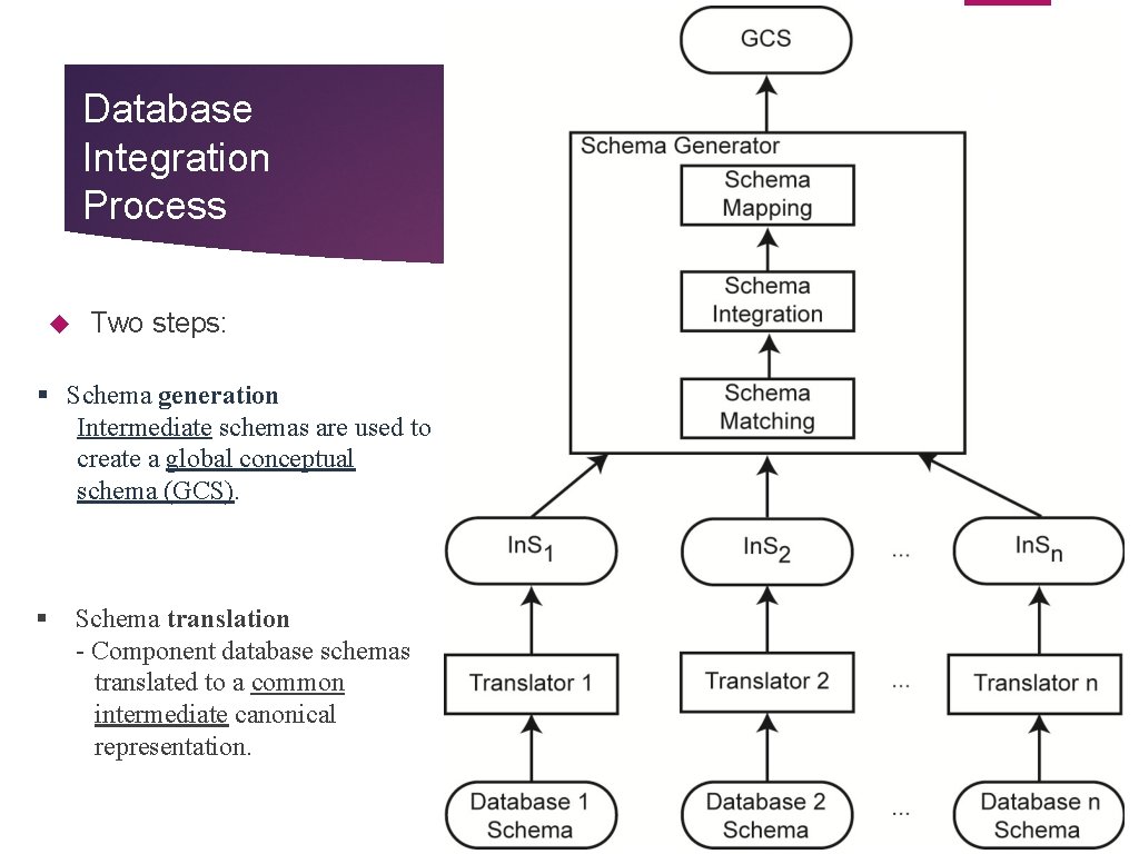 Database Integration Process Two steps: § Schema generation Intermediate schemas are used to create