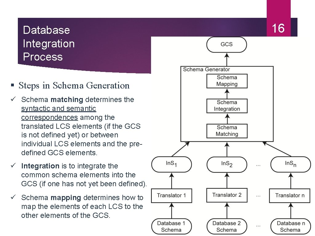 Database Integration Process § Steps in Schema Generation ü Schema matching determines the syntactic