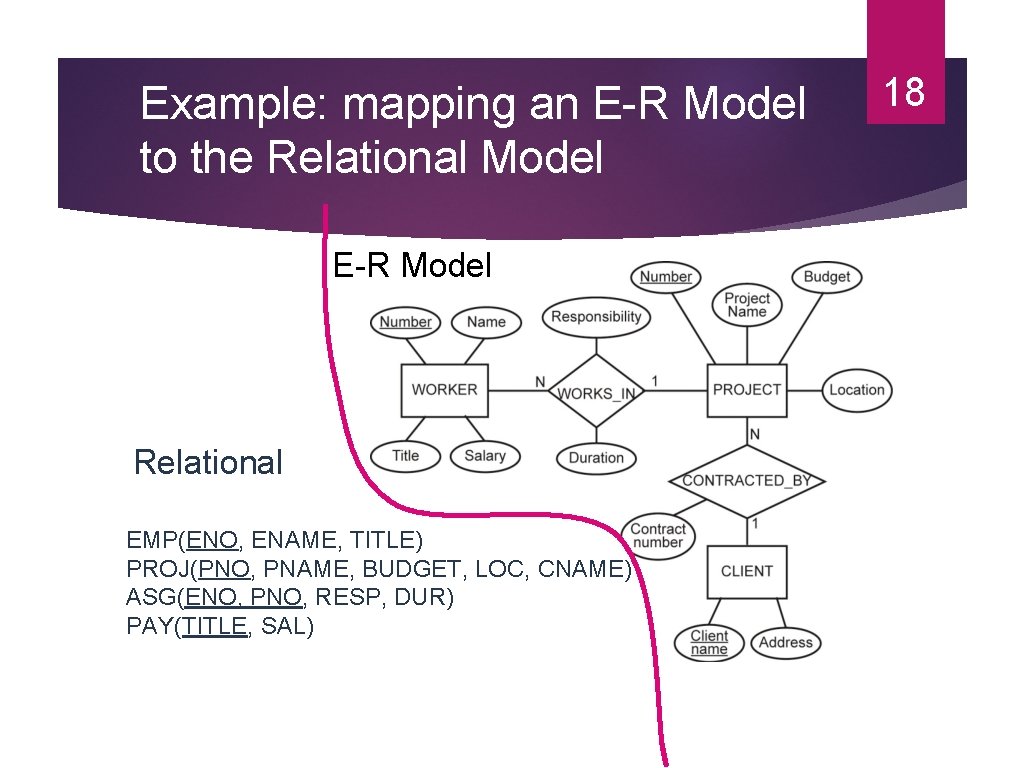 Example: mapping an E-R Model to the Relational Model E-R Model Relational EMP(ENO, ENAME,