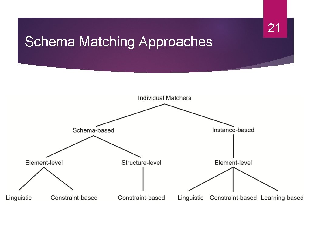 Schema Matching Approaches 21 