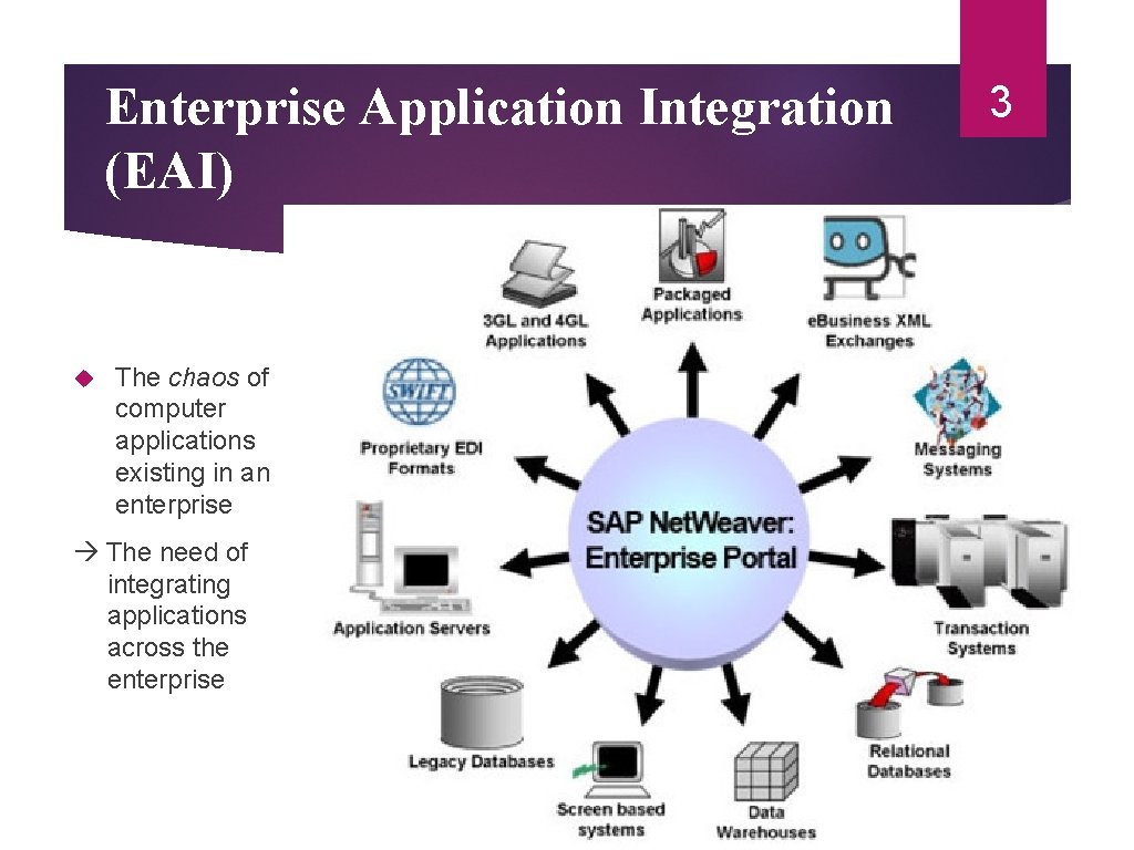 Enterprise Application Integration (EAI) The chaos of computer applications existing in an enterprise The
