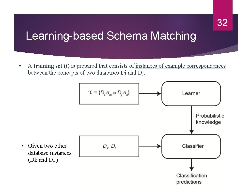32 Learning-based Schema Matching • A training set (t) is prepared that consists of
