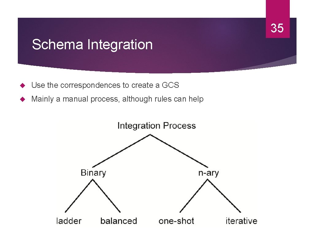 35 Schema Integration Use the correspondences to create a GCS Mainly a manual process,
