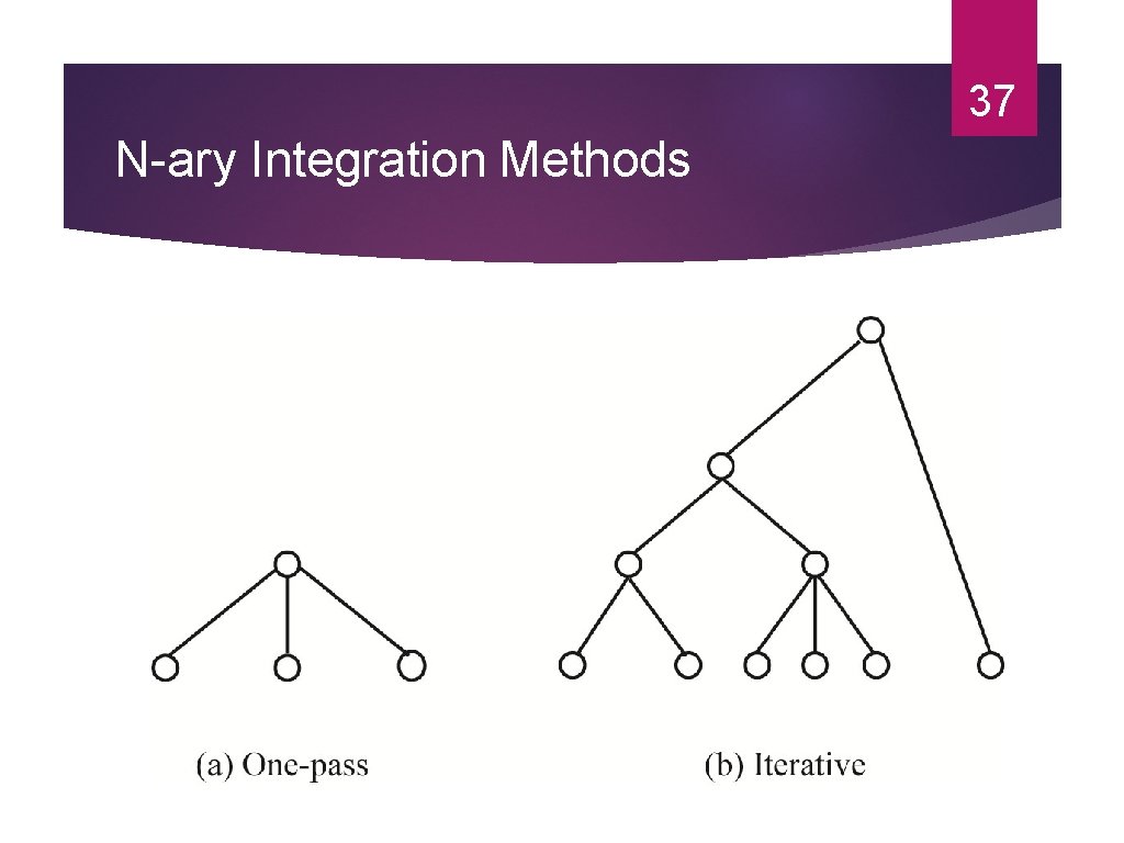 37 N-ary Integration Methods 