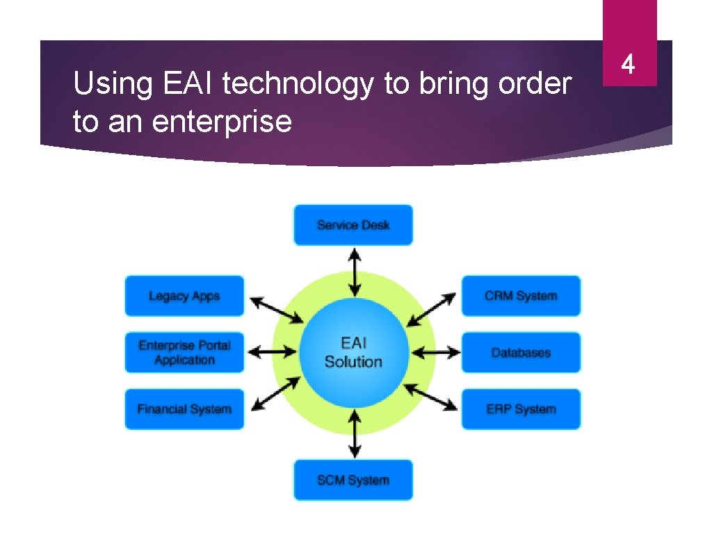 Using EAI technology to bring order to an enterprise 4 