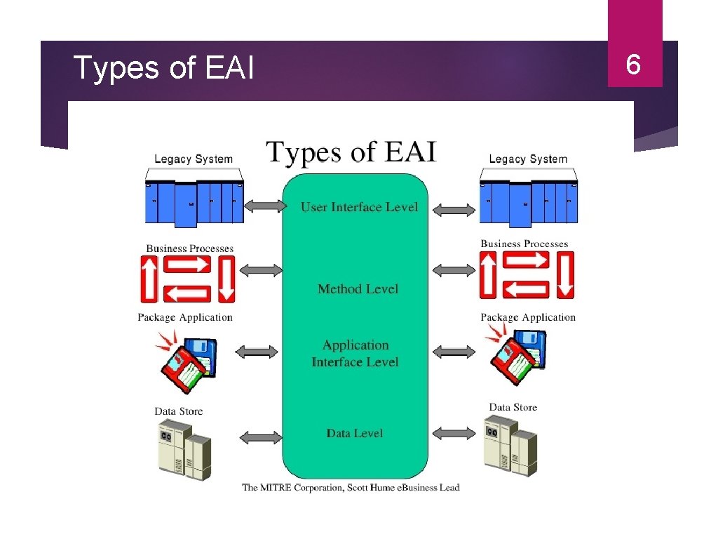 Types of EAI 6 