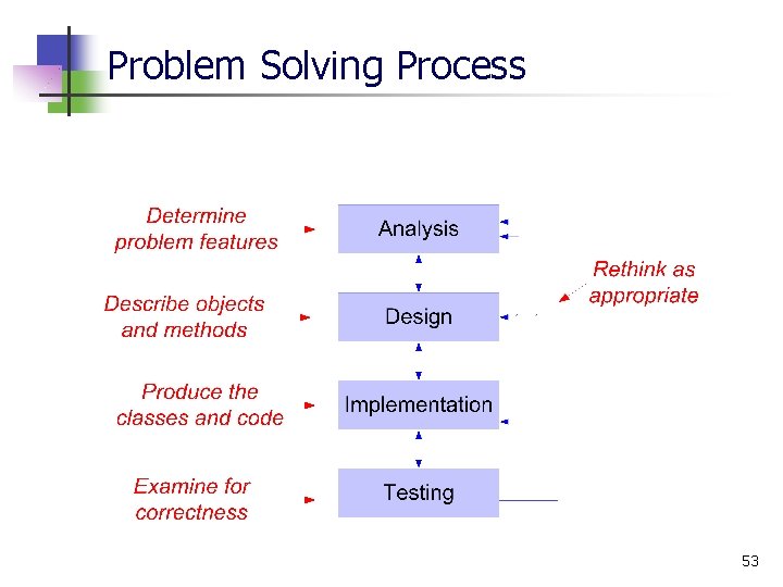 Problem Solving Process 53 Problem Solving Process 53
