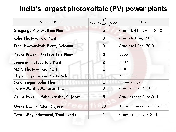 India's largest photovoltaic (PV) power plants Name of Plant DC Peak Power (MW) Notes