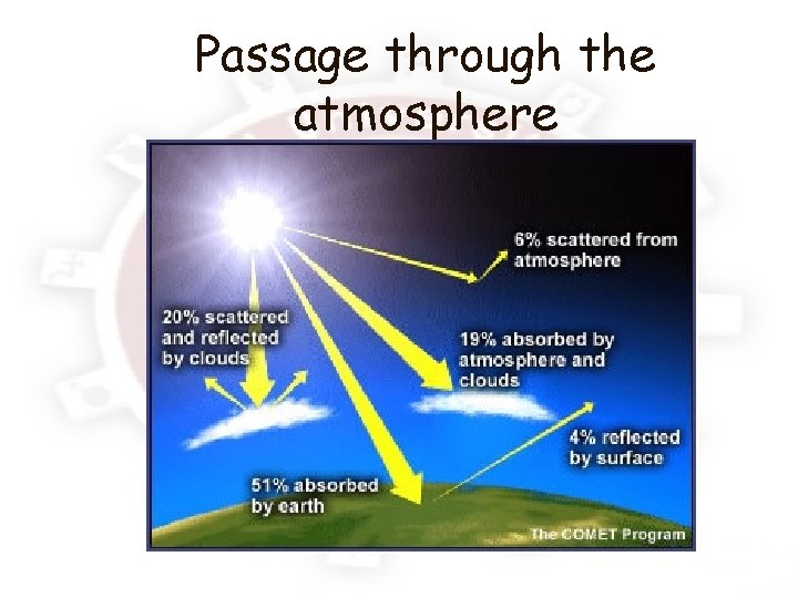 Passage through the atmosphere 