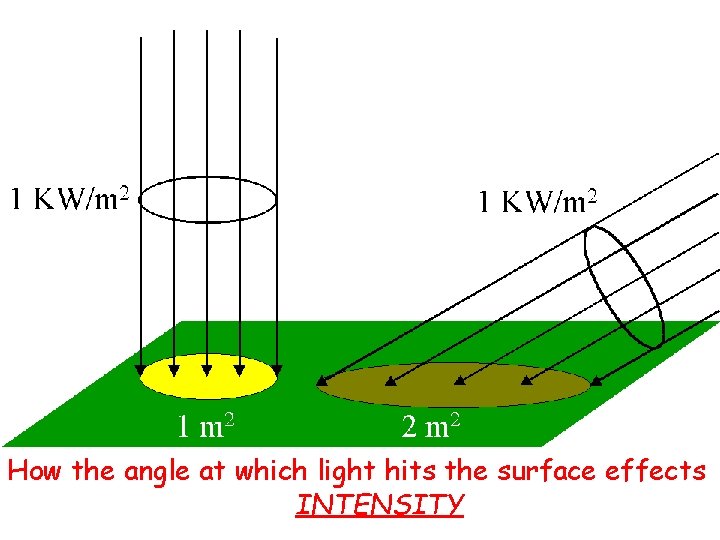 How the angle at which light hits the surface effects INTENSITY 