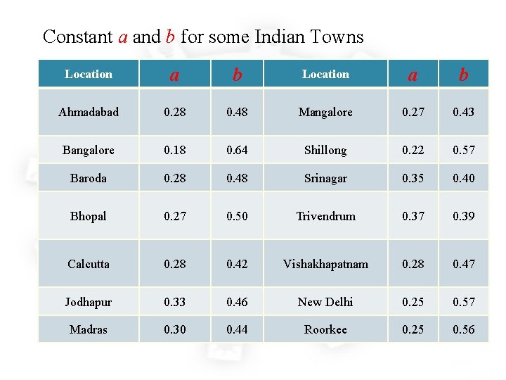 Constant a and b for some Indian Towns Location a b Ahmadabad 0. 28