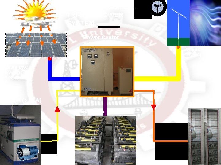 WIND-SOLAR-DIESEL TRI-BRID POWER SYSTEM Power Center & Inverter Wind Generator (5 k. VA) Solar