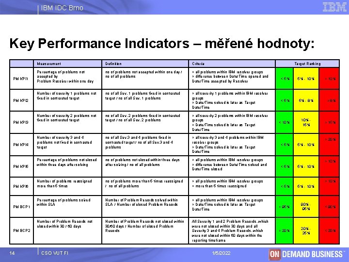 IBM IDC Brno Key Performance Indicators – měřené hodnoty: PM KPI 1 PM KPI