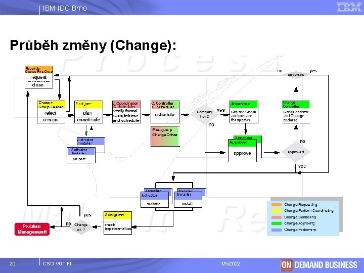 IBM IDC Brno Průběh změny (Change): 20 CSO VUT FI 1/5/2022 © 2003 IBM