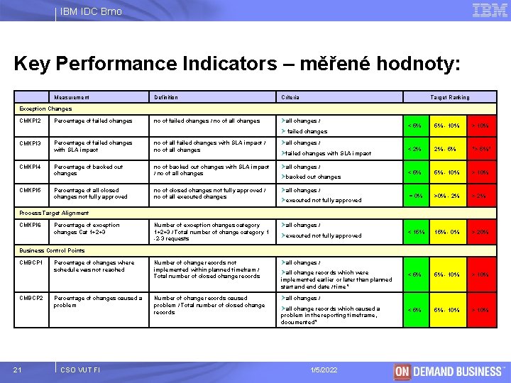 IBM IDC Brno Key Performance Indicators – měřené hodnoty: Measurement Definition Criteria Target Ranking
