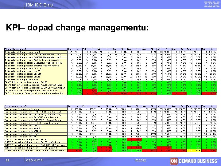 IBM IDC Brno KPI– dopad change managementu: 22 CSO VUT FI 1/5/2022 © 2003