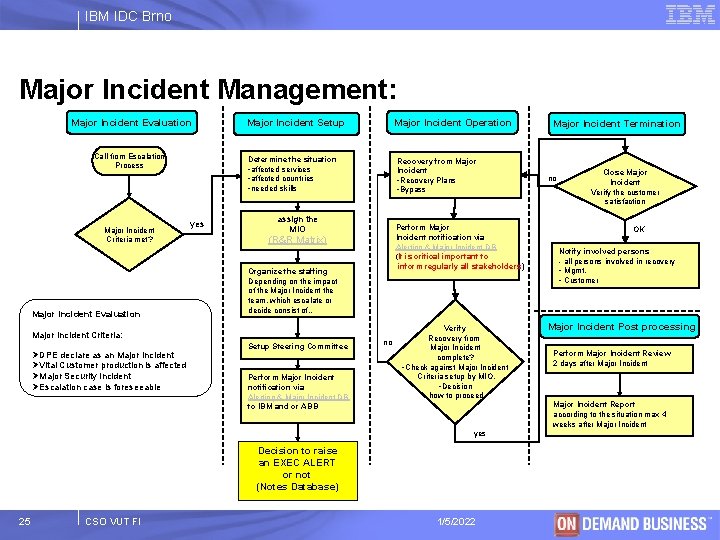 IBM IDC Brno Major Incident Management: Major Incident Evaluation Call from Escalation Process Major