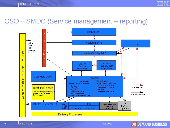 IBM IDC Brno CSO – SMDC (Service management + reporting) Global DPE C U