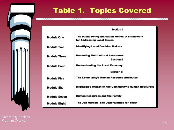 Table 1. Topics Covered Community Choices: Program Overview 0. 5 
