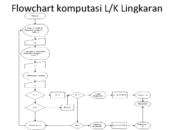 Flowchart komputasi L/K Lingkaran 