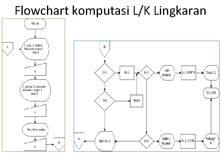 Flowchart komputasi L/K Lingkaran 