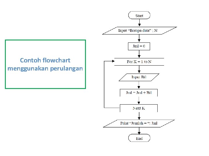 Contoh flowchart menggunakan perulangan 