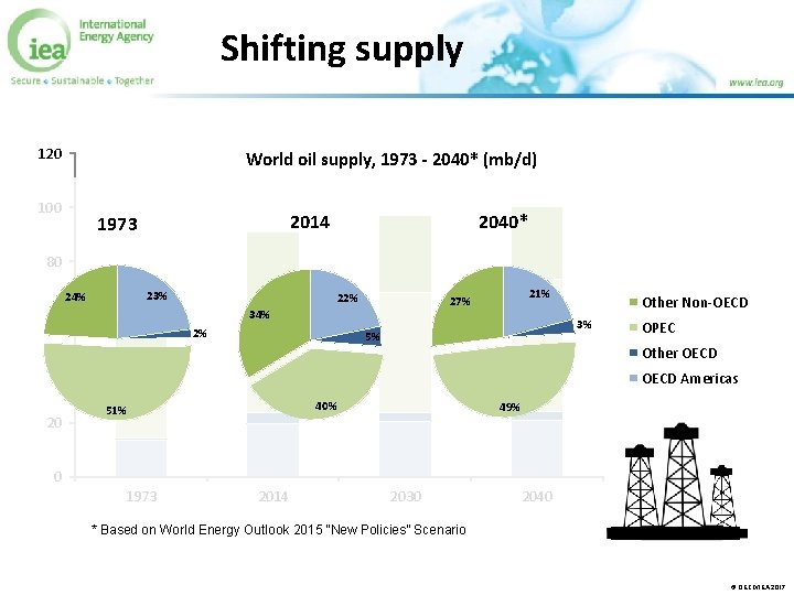 Shifting supply 120 World oil supply, 1973 - 2040* (mb/d) 100 2014 1973 2040*