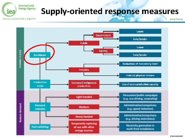 Supply-oriented response measures © OECD/IEA 2017 