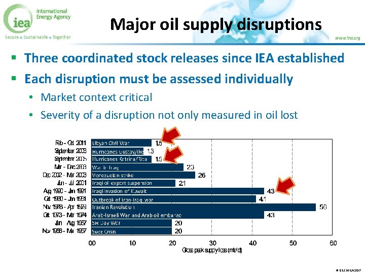 Major oil supply disruptions § Three coordinated stock releases since IEA established § Each