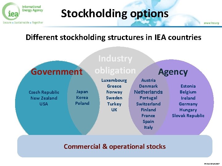 Stockholding options Different stockholding structures in IEA countries Government Czech Republic New Zealand USA