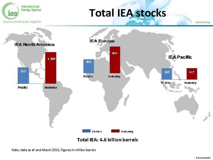 Total IEA stocks Total IEA: 4. 6 billion barrels Note: data as of end-March